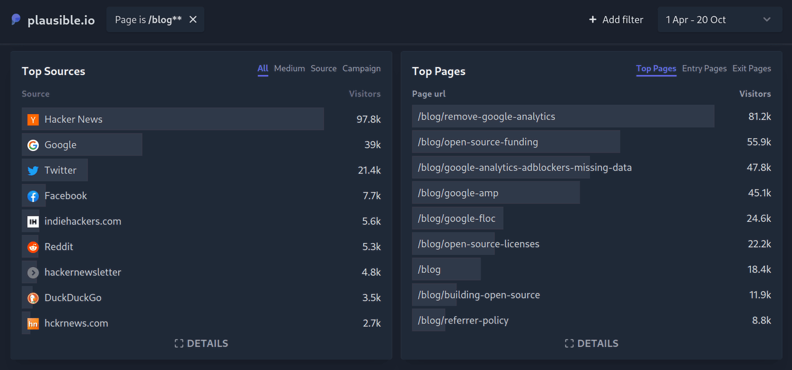 Our most popular blog posts and their traffic sources to date